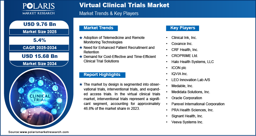 Virtual Clinical Trials Market Share, Size